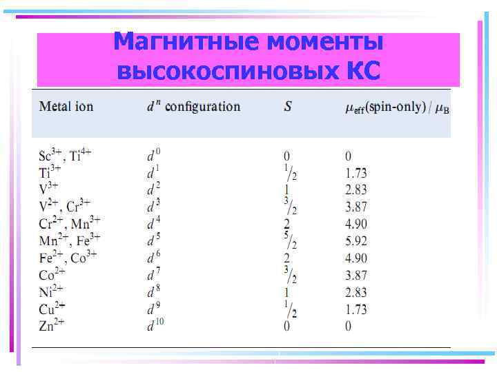 Магнитные моменты высокоспиновых КС 