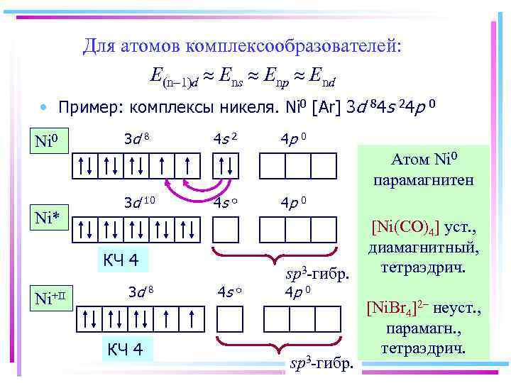 Для атомов комплексообразователей: E(n-1)d Ens Enp End • Пример: комплексы никеля. Ni 0 [Ar]