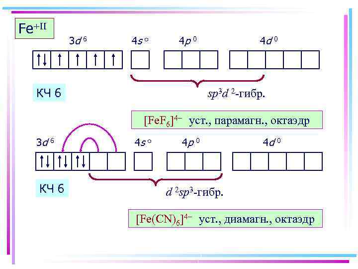 Fe+II 3 d 6 4 s o 4 p 4 d 0 КЧ 6