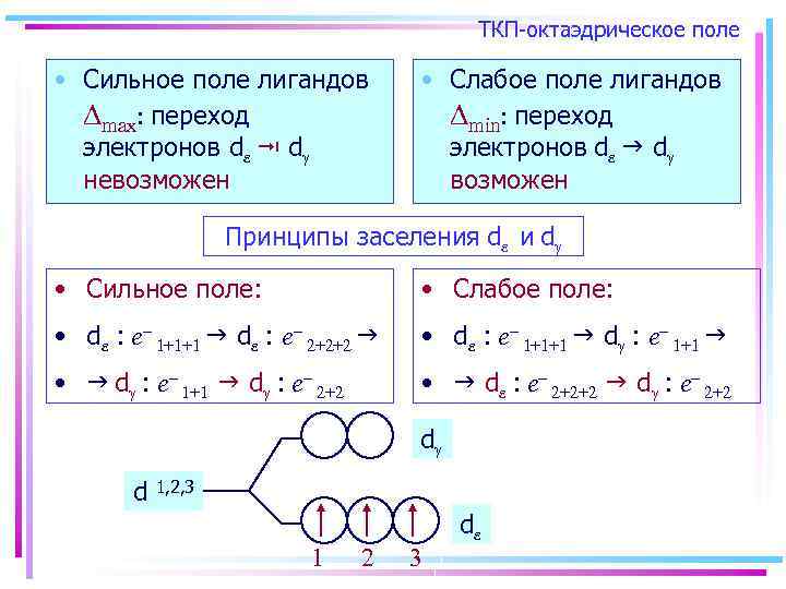 ТКП-октаэдрическое поле • Сильное поле лигандов max: переход электронов d d невозможен • Слабое