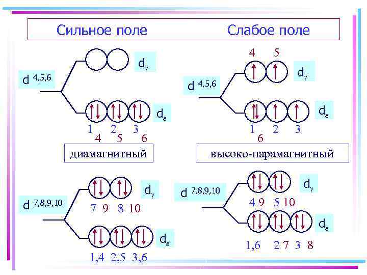 Сильное поле Слабое поле 4 d d 4, 5, 6 d 1 2 d