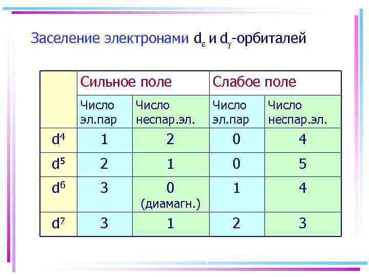 Заселение электронами d -орбиталей Сильное поле Слабое поле Число эл. пар Число неспар. эл.