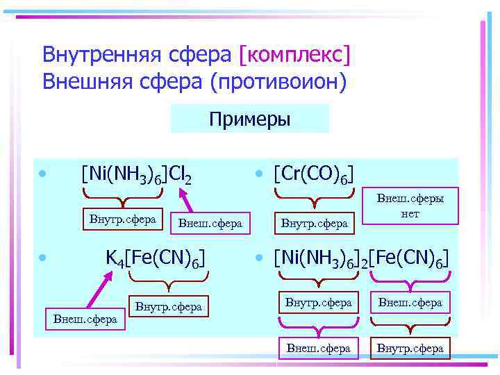 Внутренняя сфера [комплекс] Внешняя сфера (противоион) Примеры • [Ni(NH 3)6]Cl 2 Внутр. сфера •