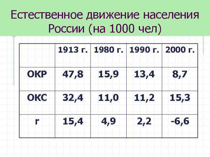 Естественное движение населения России (на 1000 чел) 1913 г. 1980 г. 1990 г. 2000