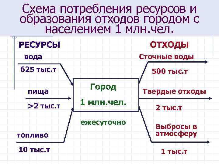 Схема потребления ресурсов и образования отходов городом с населением 1 млн. чел. РЕСУРСЫ ОТХОДЫ