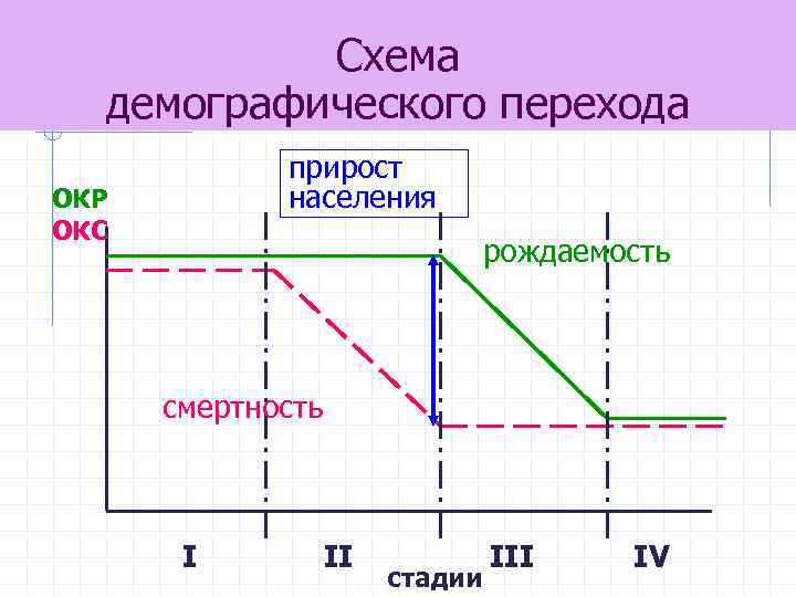 Схема демографического перехода прирост населения ОКР ОКС рождаемость смертность I II стадии III IV