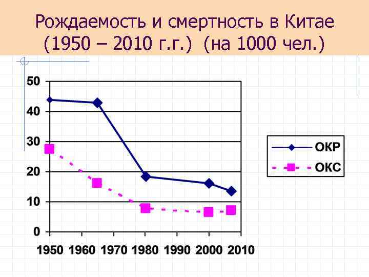 Рождаемость и смертность в Китае (1950 – 2010 г. г. ) (на 1000 чел.