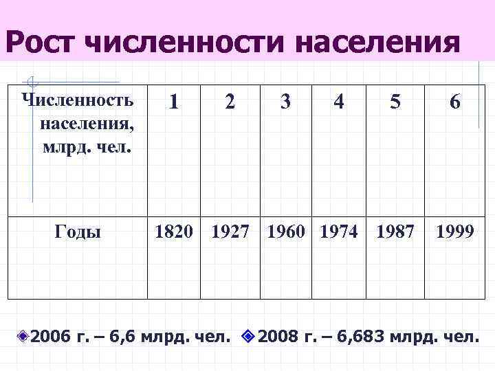 Рост численности населения Численность населения, млрд. чел. Годы 1 2 3 4 5 1820