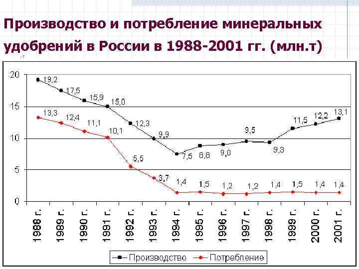 Производство и потребление минеральных удобрений в России в 1988 -2001 гг. (млн. т) 