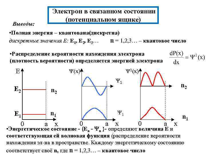 Электрон в связанном состоянии (потенциальном ящике) Выводы: • Полная энергия – квантована(дискретна) дискретные значения