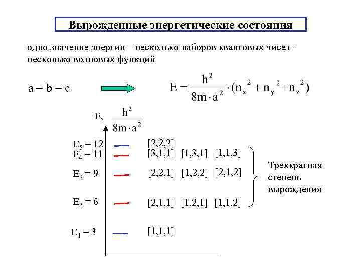 Вырожденные энергетические состояния одно значение энергии – несколько наборов квантовых чисел несколько волновых функций