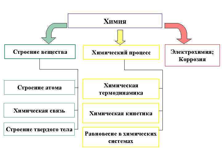 Химия Строение вещества Химический процесс Строение атома Химическая термодинамика Химическая связь Химическая кинетика Строение