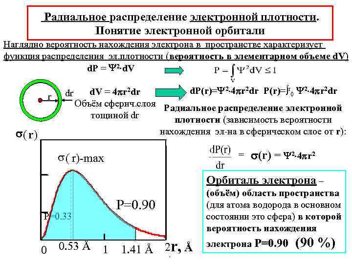 Радиальное распределение электронной плотности. Понятие электронной орбитали Наглядно вероятность нахождения электрона в пространстве характеризует