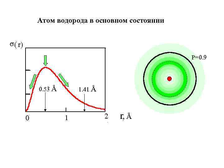 Атом водорода в основном состоянии s( r) Р=0. 9 0. 53 Å 0 1.