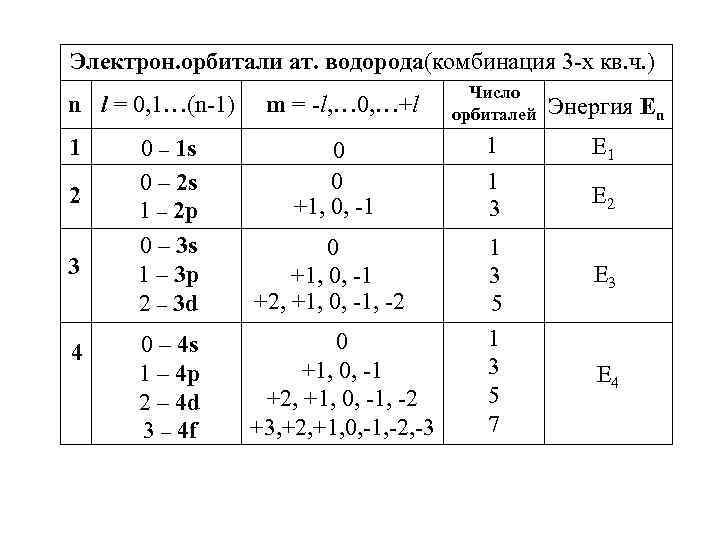 Электрон. орбитали ат. водорода(комбинация 3 -х кв. ч. ) n l = 0, 1…(n-1)