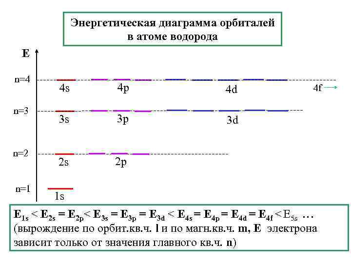 Энергетическая диаграмма орбиталей в атоме водорода Е n=4 n=3 n=2 n=1 4 s 4