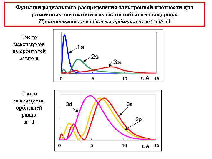 Функции радиального распределения электронной плотности для различных энергетических состояний атома водорода. Проникающая способность орбиталей: