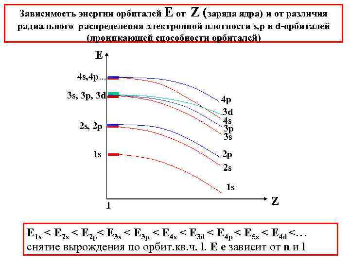 Зависимость энергии орбиталей Е от Z (заряда ядра) и от различия радиального распределения электронной
