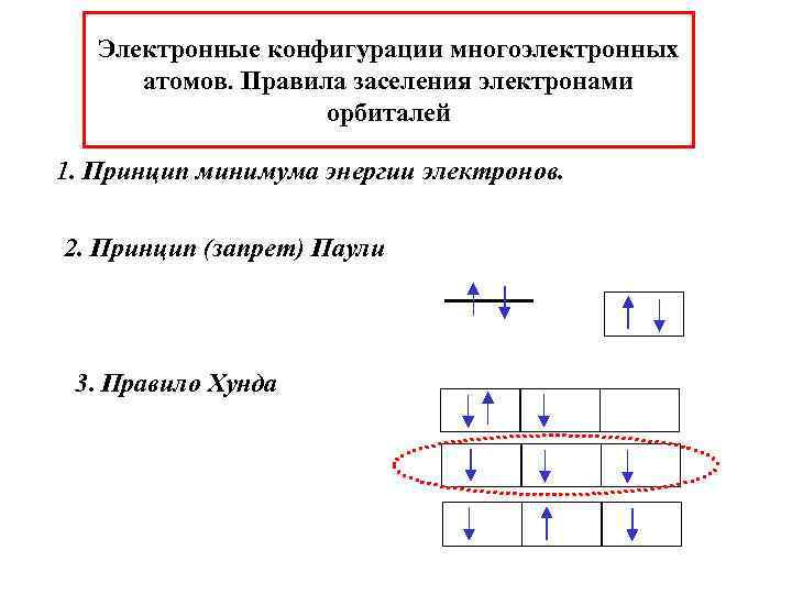 Электронные конфигурации многоэлектронных атомов. Правила заселения электронами орбиталей 1. Принцип минимума энергии электронов. 2.