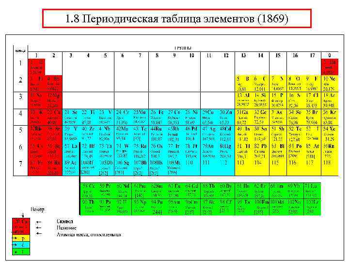 1. 8 Периодическая таблица элементов (1869) 