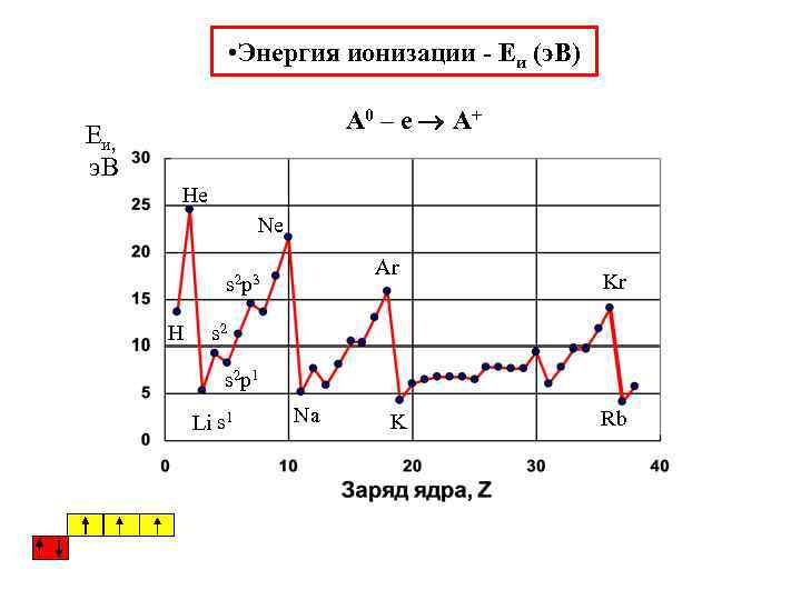  • Энергия ионизации - Eи (э. В) А 0 – е А+ Eи,