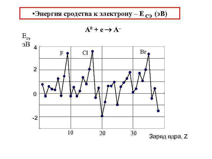  • Энергия сродства к электрону – Е СЭ (э. В) Eсэ э. В