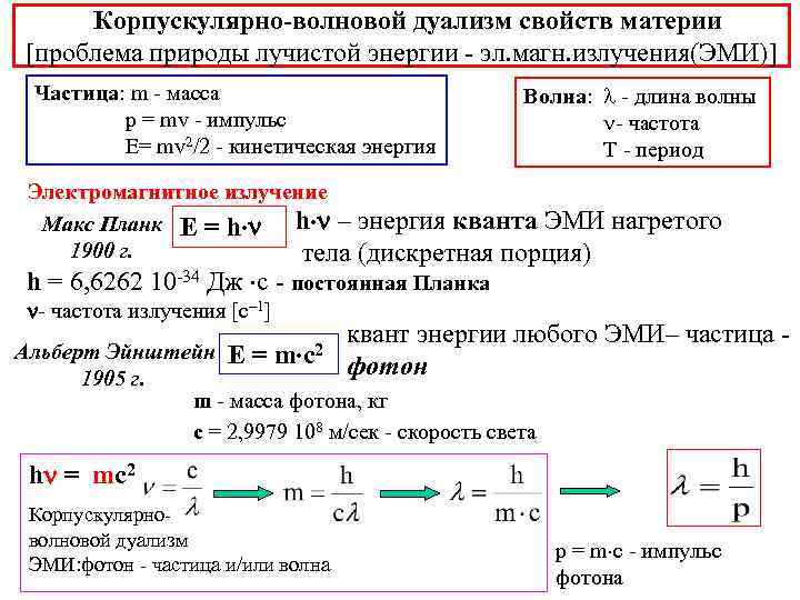 Корпускулярно-волновой дуализм свойств материи [проблема природы лучистой энергии - эл. магн. излучения(ЭМИ)] Частица: m