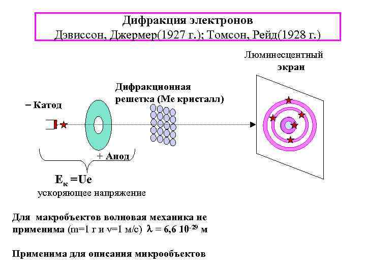 Дифракция электронов Дэвиссон, Джермер(1927 г. ); Томсон, Рейд(1928 г. ) Люминесцентный экран Катод Дифракционная