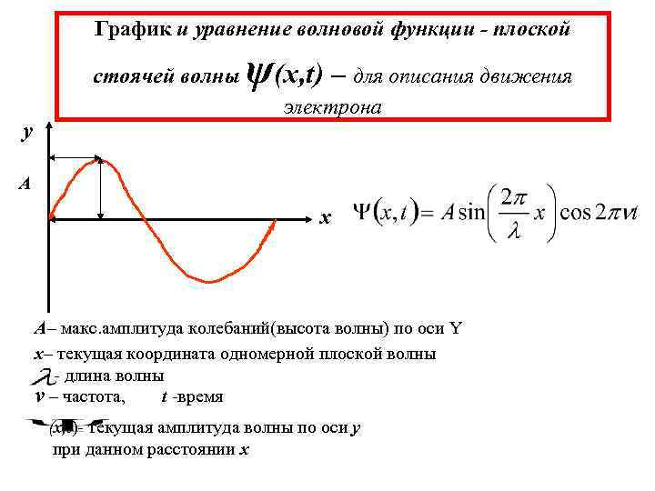 График и уравнение волновой функции - плоской стоячей волны y ψ(x, t) – для