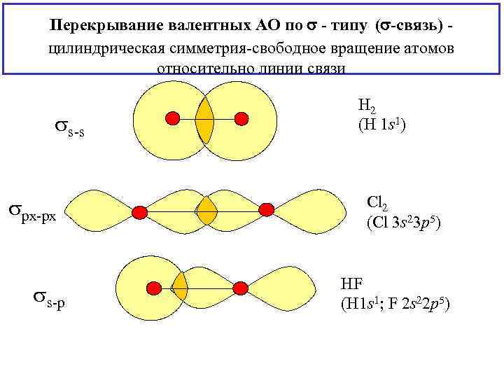 Перекрывание валентных АО по - типу ( -связь) цилиндрическая симметрия-свободное вращение атомов относительно линии