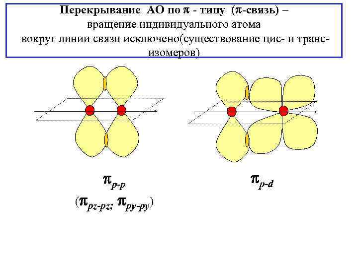 Перекрывание АО по - типу ( -связь) – вращение индивидуального атома вокруг линии связи