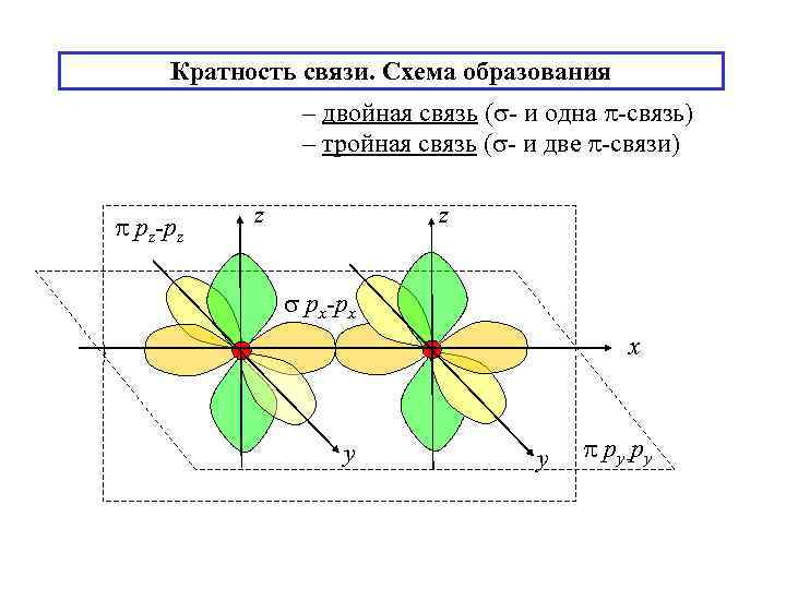Кратность связи. Схема образования – двойная связь ( - и одна -связь) – тройная