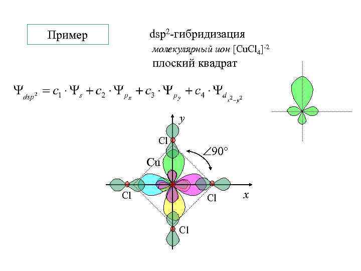 dsp 2 -гибридизация Пример молекулярный ион [Cu. Cl 4]-2 плоский квадрат y Cl 90