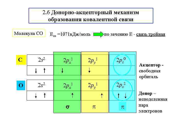 2. 6 Донорно-акцепторный механизм образования ковалентной связи Молекула СО Есв =1071 к. Дж/моль по