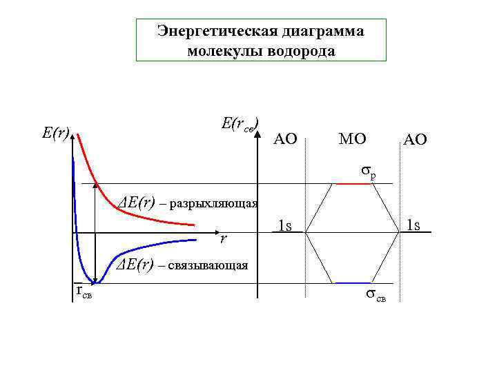 Энергетическая диаграмма молекулы водорода Е(rсв) Е(r) АО МО АО р ΔЕ(r) – разрыхляющая r