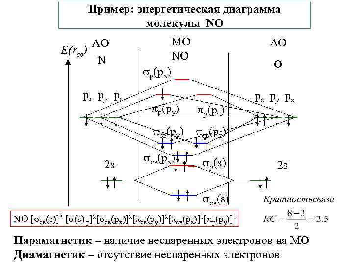 Пример: энергетическая диаграмма молекулы NO АО Е(rсв) N px py pz МО NO АО
