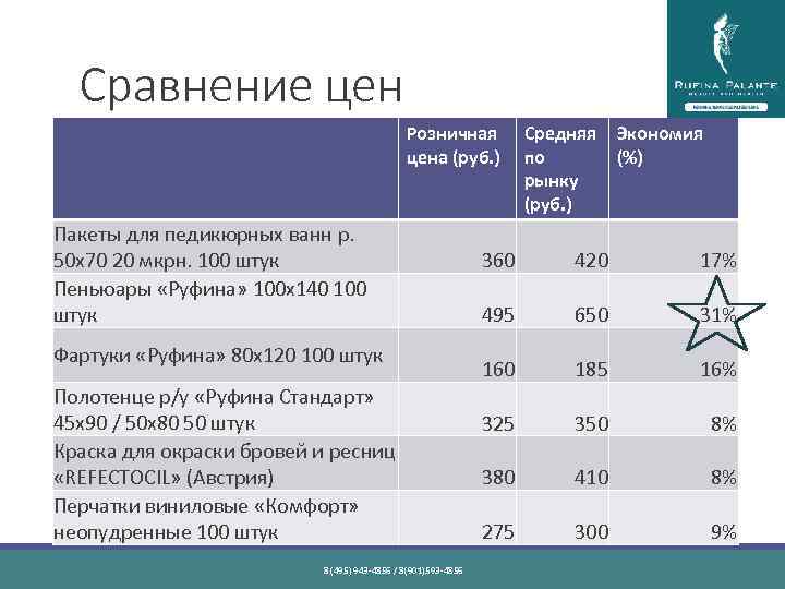 Сравнение цен Розничная цена (руб. ) Пакеты для педикюрных ванн р. 50 х70 20