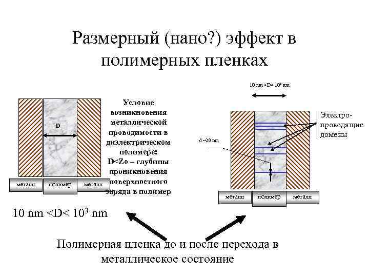 Размерный (нано? ) эффект в полимерных пленках 10 nm <D< 103 nm D металл