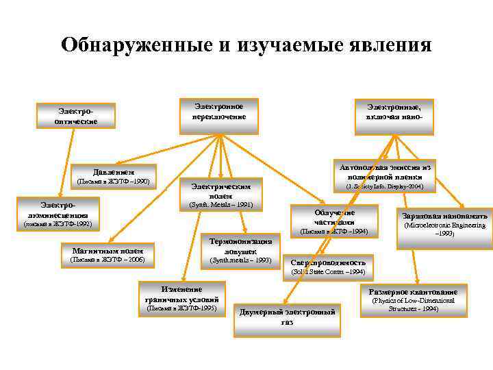 Обнаруженные и изучаемые явления Электронное переключение Электрооптические Электронные, включая нано- Автополевая эмиссия из полимерной