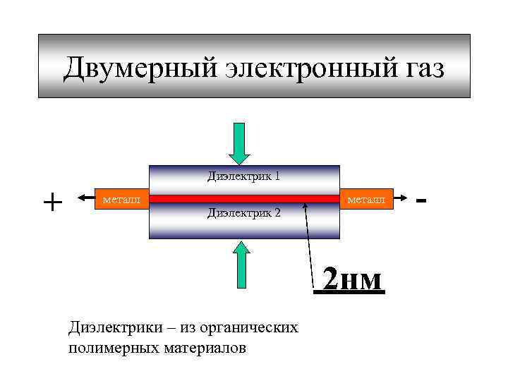Двумерный электронный газ Диэлектрик 1 + металл Диэлектрик 2 металл 2 нм Диэлектрики –
