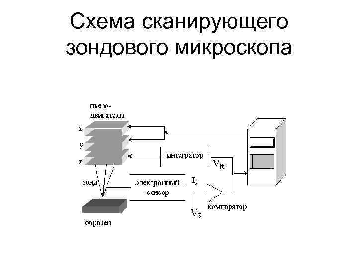 Схема сканирующего зондового микроскопа 