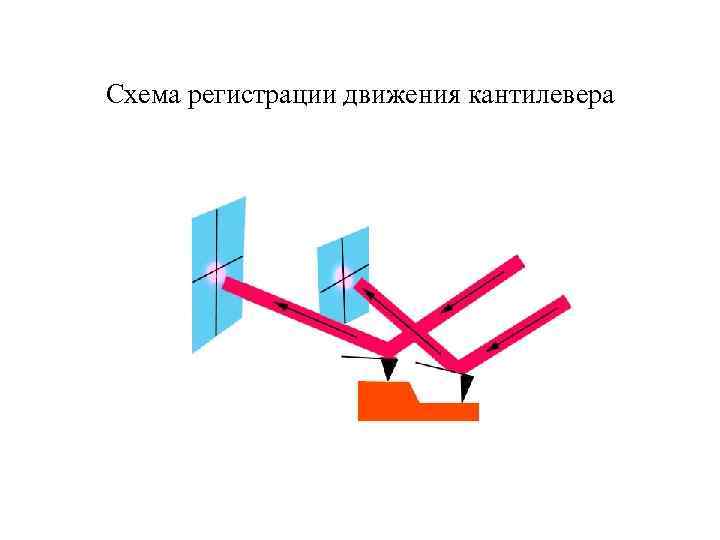 Схема регистрации движения кантилевера 