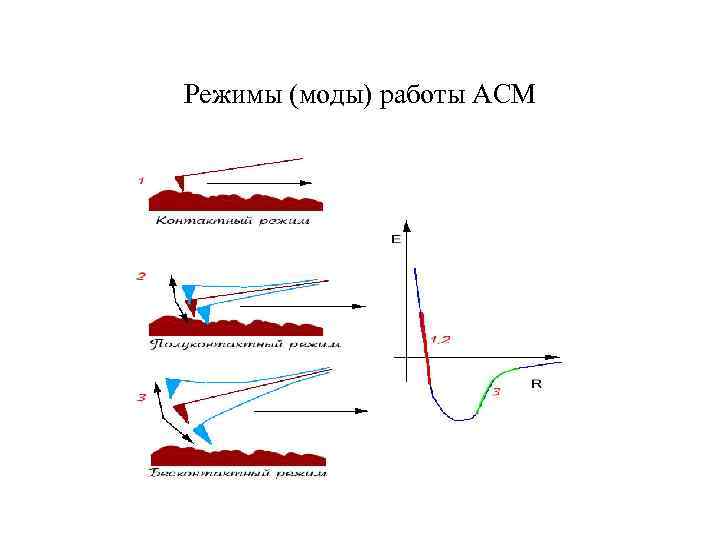Режимы (моды) работы АСМ 