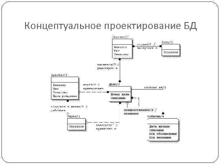 Концептуальная схема бд