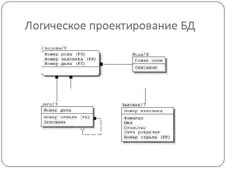 Логическое проектирование БД 