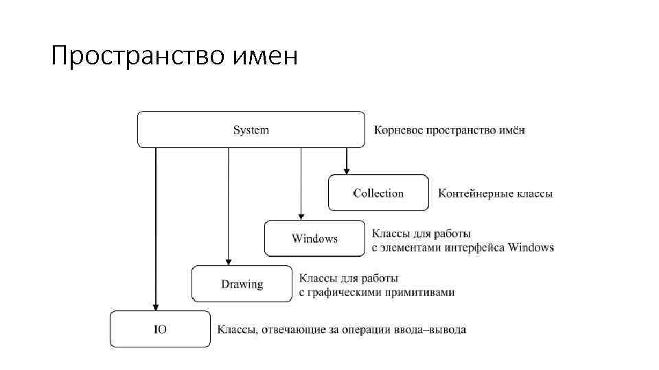 Пространство имен 