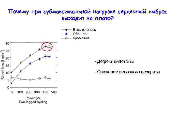 Почему при субмаксимальной нагрузке сердечный выброс выходит на плато? Весь организм Обе ноги Кроме