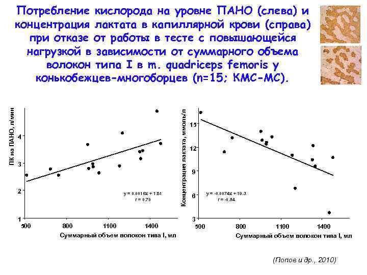 4 3 2 1 500 y = 0. 0016 x + 1. 51 r