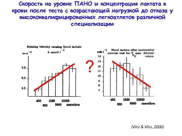 Скорость на уровне ПАНО и концентрация лактата в крови после теста с возрастающей нагрузкой