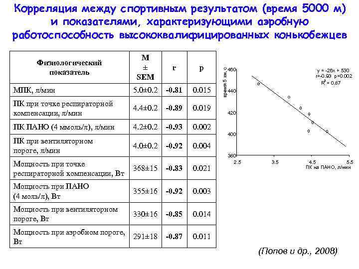 Корреляция между спортивным результатом (время 5000 м) и показателями, характеризующими аэробную работоспособность высококвалифицированных конькобежцев